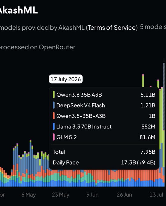 AkashML dashboard showing token processing statistics on OpenRouter, with a daily pace of 17.3B tokens led by Qwen3.6 35B A3B (5.11B) as of 17 July 2026.
