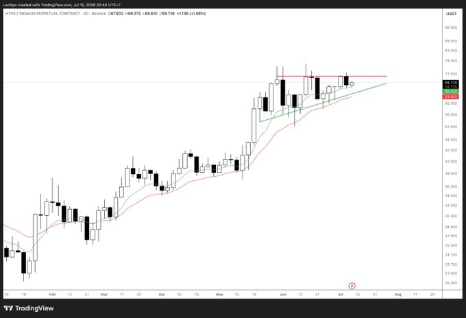 This is a 3-day chart of $HYPE/TetherUS showing consolidation, with the price grinding higher into horizontal resistance. The accompanying text details the bullish signs such as weakening rejections and higher lows.