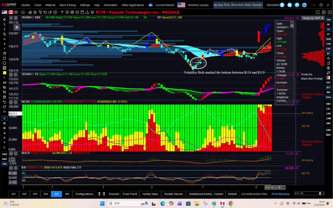 A financial trading chart displaying Palantir Technologies (PLTR) on NASDAQ shows an annotation pointing to a "Volatility Hole" that marked the bottom between $114 and $119, with technical indicators including VWAP, $TICK, $ADD, and MACD visible across multiple panels. The chart visually demonstrates the proprietary "Volatility Hole" indicator referenced in the post as the tool used to identify bottom opportunities in conviction stocks like PLTR.
