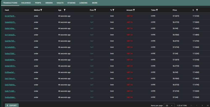 A screenshot of a cryptocurrency transaction tracker showing numerous HYPE sell orders from wallet addresses beginning with "0x" on the HyperEVM network, with trade amounts of approximately 57 HYPE at prices around $56.97-$57.07 and token amounts of 17.4K-17.5K. The post highlights the irony that despite over $100M worth of HYPE selling/shorting attempts visible in this dense feed of orders, the price continues to be pushed lower, with the author mocking those who tried to short the token.