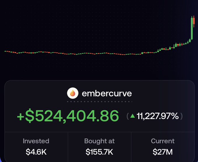 A candlestick chart displays an explosive price spike for the token "embercurve," showing an investment of $4.6K growing into $27M with profits of +$524,404.86 (an 11,227.97% gain). The image accompanies a promotional post claiming massive profits on the $EMBER token, advertising a Telegram channel for similar "calls."