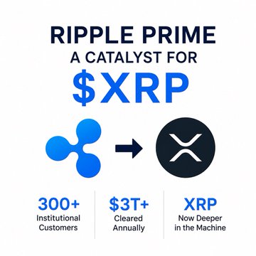 The image is a graphic stating "Ripple Prime: A Catalyst for $XRP," featuring the Ripple logo pointing to the XRP logo, with key statistics below highlighting that Ripple Prime serves 300+ institutional customers, clears $3T+ annually, and emphasizing that "XRP Now Deeper in the Machine." The visual reinforces the post's message by framing Ripple Prime's institutional scale and massive transaction volume as a significant driver that could strengthen XRP's role in traditional finance.