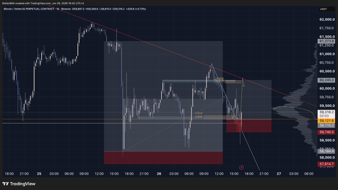 A TradingView chart of Binance's BTCUSDT Perpetual Contract shows BTC price action around the $58,814-$62,929 range with a descending trendline and volume profile visible on the right, reflecting the trader's partial take-profits and risk-free long positions on BTC, SOL, and ETH mentioned in the post.