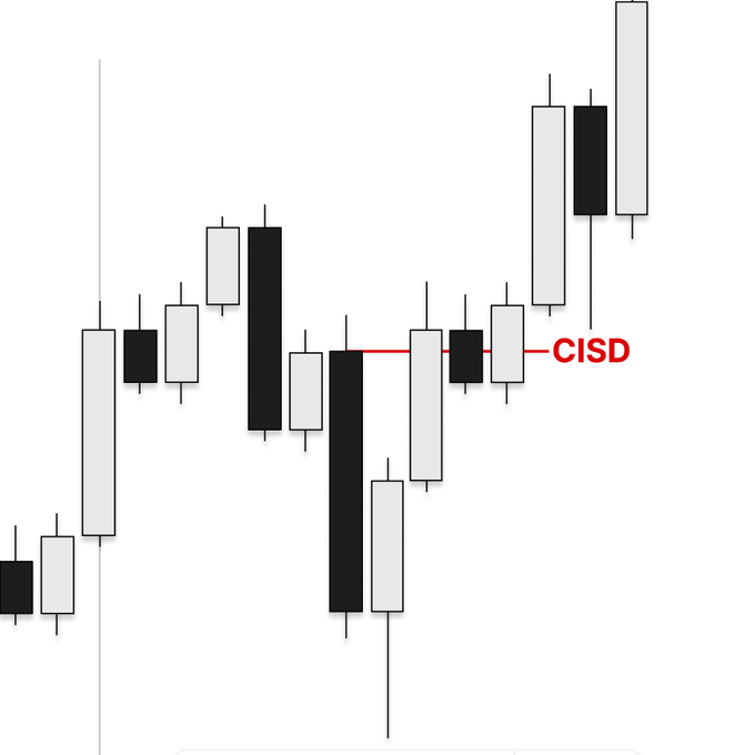 Candlestick chart diagram illustrating a CISD (Change in State of Delivery) pattern in technical analysis, marked with a red horizontal line and label.