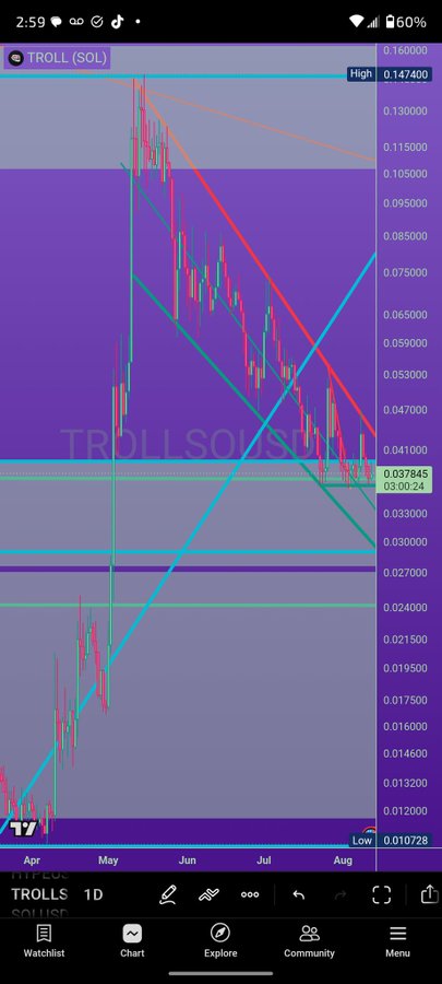 A trading chart for TROLL (SOL) on a 1-day timeframe, showing price action from April to August with various technical analysis lines, marking a high of 0.147400 and a low of 0.010728, with the current price at 0.037845.