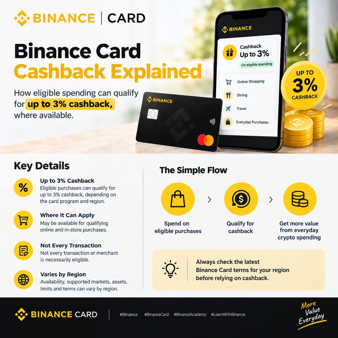 An infographic titled 'Binance Card Cashback Explained' detailing how eligible spending can qualify for up to 3% cashback, showing categories like online shopping, dining, travel, and everyday purchases, with a flow chart illustrating the cashback process.