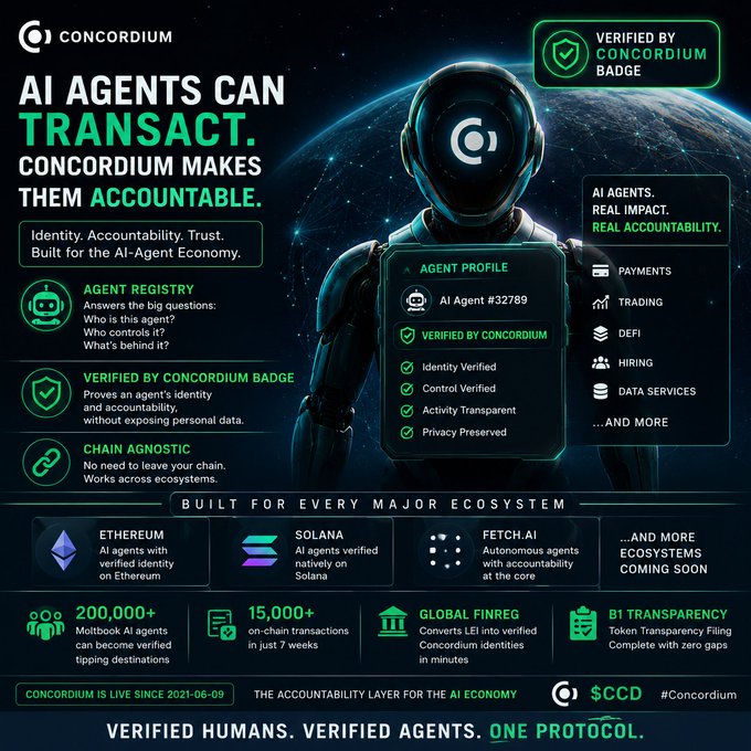 A promotional infographic for Concordium ($CCD) titled 'AI AGENTS CAN TRANSACT. CONCORDIUM MAKES THEM ACCOUNTABLE,' highlighting features like Agent Registry, Verified Badge, and chain-agnostic support for Ethereum, Solana, and Fetch.ai.