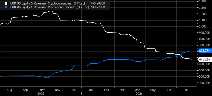 The image is a line chart tracking Robinhood's (HOOD) quarterly revenues from two segments: Cryptocurrencies and Prediction Markets, from August 2024 to July 2026. Crypto revenue (white line) fell dramatically from a peak of ~$1.3B in late 2024 to $475.2M by July 2026, while Prediction Markets revenue (blue line) surged from ~$200M to $613.7M over the same period, with the two lines crossing around mid-2026—visually illustrating the "crypto winter, prediction markets summer" theme.