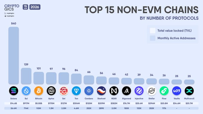 The image displays a bar graph showing the top 15 non-EVM chains by number of protocols, with different cryptocurrency symbols such as Bitcoin (BTC), Ethereum (ETH), and Ripple (XR) represented. The chart presents multiple peaks for each cryptocurrency symbol, indicating their popularity or usage in various Protocols. The text on the image suggests that this data might be related to a post or article discussing these cryptocurrencies and their uses within blockchain networks.
