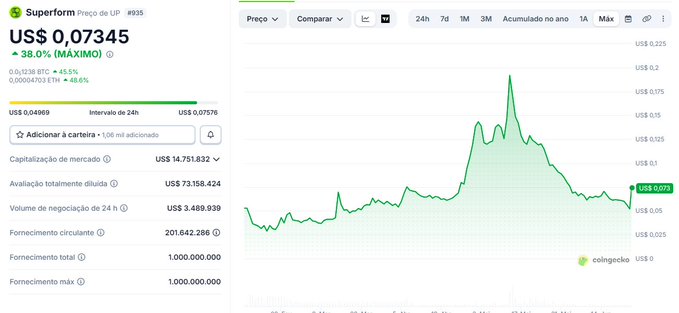 A screenshot of the Superform (UP) cryptocurrency price chart on CoinGecko, showing a current price of US$0.07345 with a 24-hour range of US$0.04969–US$0.07576, a market cap of US$14,751,832, and fully diluted valuation of US$73,158,424. The graph illustrates the altcoin's accumulation phase followed by a sharp May pump peaking near US$0.2 and subsequent deep correction, aligning with the shared analysis of @superformxyz's $UP token.