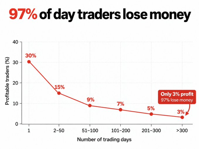 A line graph titled '97% of day traders lose money,' showing the declining percentage of profitable traders as trading days increase, from 30% on day 1 down to only 3% after 300+ trading days.