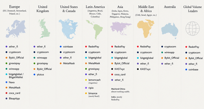 An infographic showing cryptocurrency exchange volume leaders by region, including Europe (ether.fi, cryptocom, Bybit_Official, gnosispay), United Kingdom (ether.fi, cryptocom, wirexapp), United States & Canada (coinbase, cryptocom, ether.fi), Latin America (RedotPay, cryptocom), Asia (RedotPay, cryptocom), Middle East & Africa (RedotPay), and Australia (cryptocom).