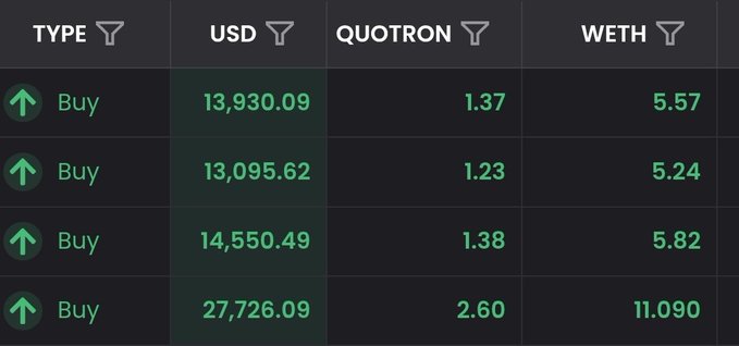 A dark-themed trading interface displays a "Buy" order book with columns for TYPE, USD, QUOTRON, and WETH, showing rising prices such as 13,930.09 USD and 27,726.09 USD.
