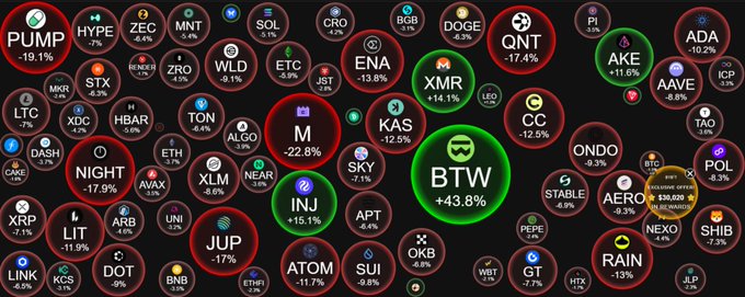 A crypto market heatmap displays the weekly performance of major cryptocurrencies, with BTW (+43.8%), XMR (+14.1%), INJ (+15.1%), and AKE (+11.6%) leading gains, while notable decliners include M (-22.8%), QNT (-17.4%), NIGHT (-17.9%), and JUP (-17%). The visualization complements the weekly overview showing a market-wide pullback with BTC at $81,800 and a total cap of $2.75T, highlighting individual altcoin performances against the broader 60.6% BTC dominance.