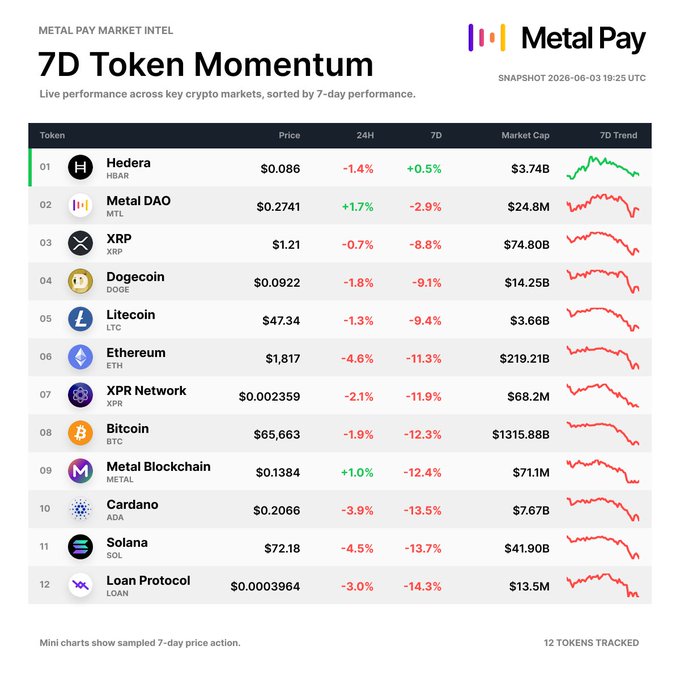 The image presents a table that lists and ranks various cryptocurrency tokens by their market momentum. The table showcases a wide range of cryptocurrencies across different time periods and price ranges. It demonstrates an analysis of these tokens, including their performance during certain days and their overall trends in the cryptocurrency market. The table also includes the names of the crypto coins listed on it, providing users with valuable information about each cryptocurrency's performance and potential investment opportunities. The post suggests that while some tokens have shown strong momentum, others are currently experiencing a cautious approach to trading in the market.