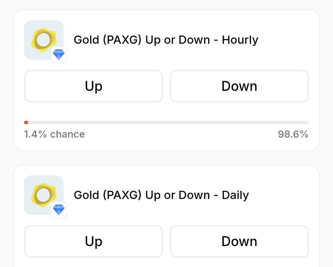 A prediction interface showing two markets for Gold (PAXG) - an Hourly market (1.4% chance Up, 98.6% Down) and a Daily market, both with Up and Down voting buttons.
