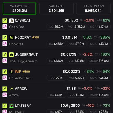 A screenshot of the Pump.fun leaderboard highlights Robinhood ($805M 24h volume, ticker HOODRAT at $0.002113, +34%) as the top trending token, far outpacing runner-up Cashcat ($0.1762) and other meme coins like Juggernaut, Arrow, and Mustery, illustrating the post's point about meme-driven volume.