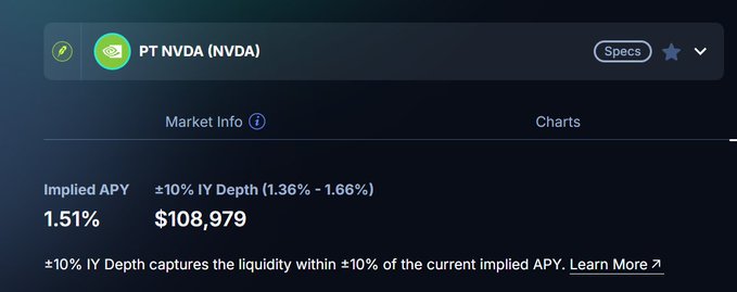 A financial interface shows PT NVDA (NVDA) with an Implied APY of 1.51% and $108,979, describing ±10% 1Y Depth liquidity metrics.