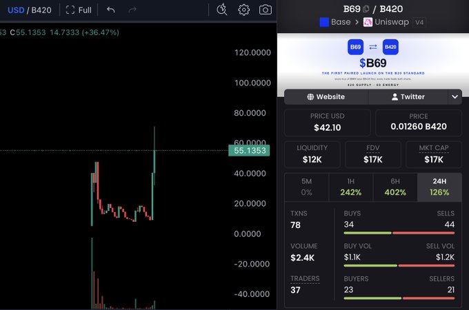 A trading chart shows B69, a "first meme launch on B2" token pair, with its price spiking 36.47% to ~$55 and a current quote of $42.10 ($0.0126 B420), reflecting the volatile early trading activity highlighted by the contract address shown in the post.