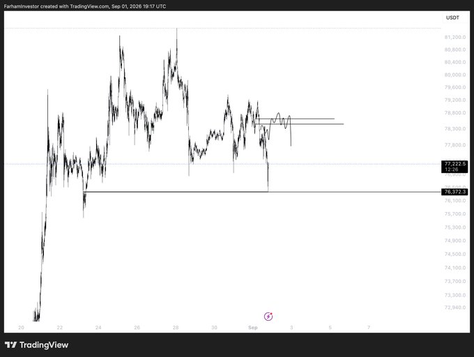 The image shows a TradingView USDT chart of $BTC (Bitcoin), highlighting key horizontal levels at $77,524.5 and $76,372.3, with price action consolidating between these zones after a strong rally—reflecting the post's note that the setup "played out."
