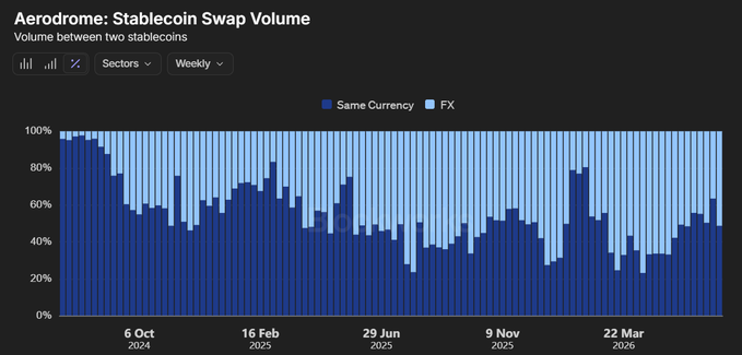 A stacked bar chart titled "Aerodrome: Stablecoin Swap Volume" tracks weekly stablecoin swap activity on Aerodrome from late 2023 through early 2026, showing the split between "Same Currency" swaps (dark blue) and "FX" swaps (light blue). FX-swap share fluctuates dramatically—starting near 0–10% in late 2023, jumping to roughly 20–30% by early 2024, and frequently hitting 50–77% through 2025–2026, visually reinforcing the claim that most stablecoin volume on Aerodrome is FX, peaking at 77% in April 2025.