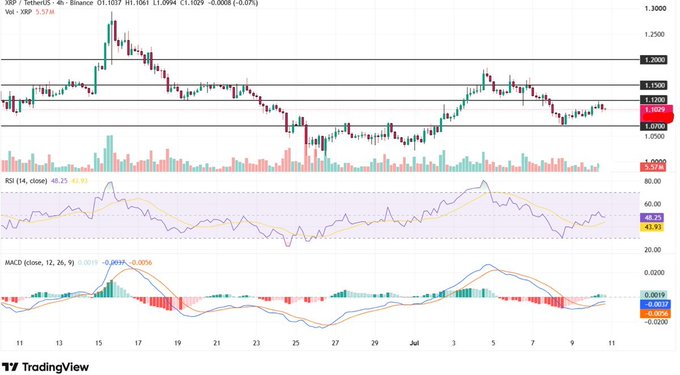 A TradingView financial chart showing XRP/TetherUS (XRPUSDT) on a 4-hour timeframe, displaying candlestick price action, RSI (14), and MACD indicators with the current price around 1.1037.