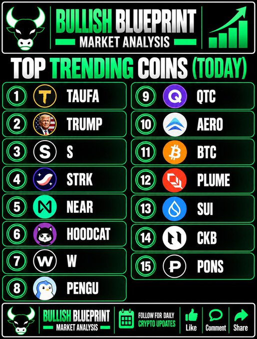 A 'Bullish Blueprint Market Analysis' infographic listing the 'Top Trending Coins (Today)': 1. TAUFA, 2. TRUMP, 3. S, 4. STRK, 5. NEAR, 6. HOODCAT, 7. W, 8. PENGU, 9. QTC, 10. AERO, 11. BTC, 12. PLUME, 13. SUI, 14. CKB, 15. PONS.