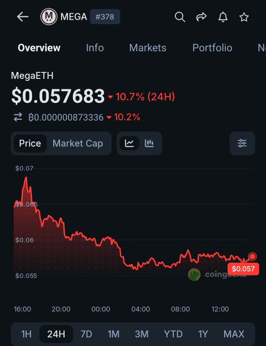 The image is a screenshot from an Android phone displaying a stock chart showing the value of MegaETH trading platform over the past 24 hours, with a red line that depicts a downward trend for the price and volume. The phone's interface also shows a portfolio dashboard where users can trade and invest in different cryptocurrencies like MegaETH.