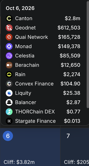A dark-themed cryptocurrency unlock schedule for October 6, 2026, listing projects like Canton ($2.8m), Geodnet ($612,503), Quai Network ($165,728), and others with their respective dollar values, with Cliff totals shown below.