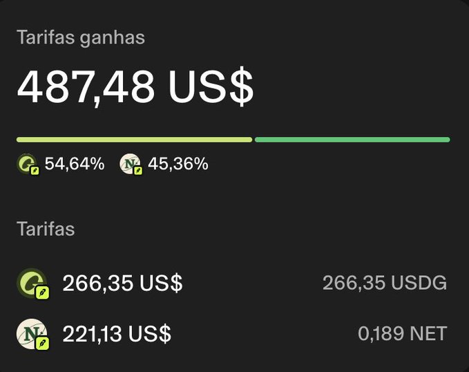 The image displays earnings ("Tarifas ganhas") of $487.48 US$, split between $266.35 USDG (54.64%) and 221,13 US$ converted to 0.189 NET (45.36%), showcasing rewards earned through the Netcoins platform—a Robinhood-backed decentralized finance service demonstrating the accessibility of crypto earnings.