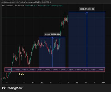 TradingView chart of Kitte (KITE) on Binance 1h timeframe, showing a bullish price trend with blue boxes marking price moves of '0.0066 (29.85%) 16K' and '0.0040 (40.28%) 16K', and an 'FVG' zone marked at the bottom around $0.130.