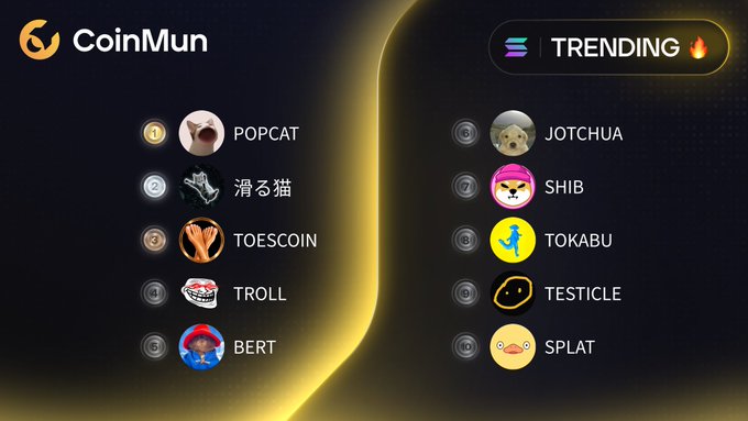 The image displays CoinMun's top 10 trending tokens, led by $POPCAT (#1) and $BERT (#5) on the left, and $JOTCHUA (#6) and $SPLAT (#10) on the right, with a "TRENDING" badge in the top-right corner—visually listing the same ten Solana memecoins highlighted in the accompanying tweet.