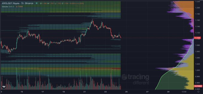 A TradingView chart of XRP/USDT on the 1-hour timeframe shows the price trading around $1.104 after a recent decline from highs near $1.180, with notable volume profile (VAH $1.152, VAL $1.052) and a large yellow liquidity cluster building on the right side below the $1 level, supporting the post's claim about extra liquidity accumulating beneath XRP at $1.