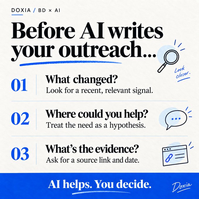 An infographic titled "DOXIA / BD × AI" reading "Before AI writes your outreach..." with three steps: "01 What changed? Look for a recent, relevant signal.", "02 Where could you help? Treat the need as a hypothesis.", and "03 What's the evidence? Ask for a source link and date." The bottom reads "AI helps. You decide."