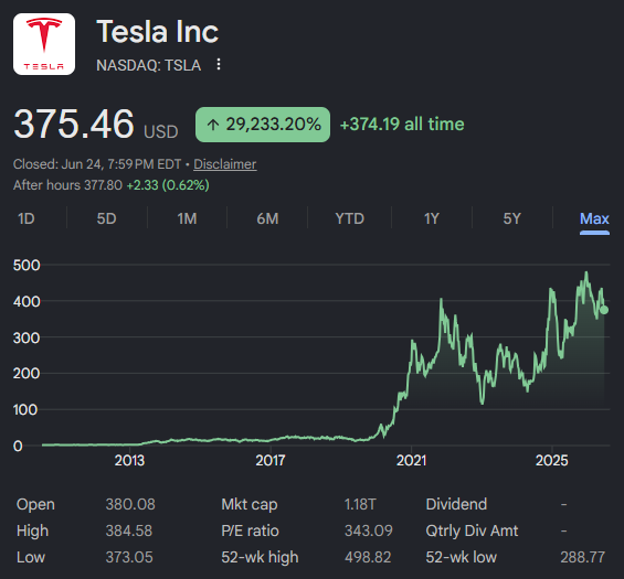 The image shows a stock graph for Tesla Inc., which has an upward sloping line indicating a gain or increase in value over time. The x-axis represents months, and the y-axis displays the change in value of the company's stocks. The title of the graph reads "Time is running out for @binance, they are racing against the clock to find a European country with lax rules". This highlights the urgency of Tesla Inc.'s situation as time progresses, emphasizing the need for them to secure their funding and make the necessary improvements in order to succeed.