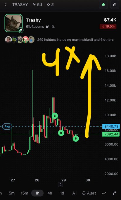 A screenshot of a crypto trading chart for the token 'TRASHY' ($7.4K), showing a 19.5% decrease and an 'X' annotation drawn in yellow over the price candles.