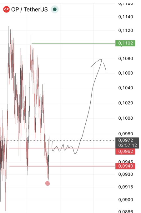 A candlestick chart of OP/TetherUS shows the price consolidating around $0.0972 with support at the red line of $0.0940, accompanied by a hand-drawn arrow suggesting a potential rally toward $0.1102 if the support level holds.