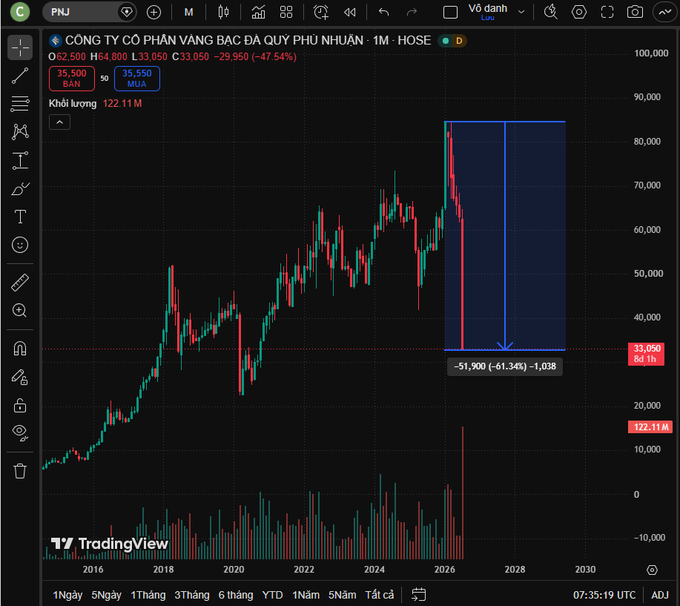 A TradingView chart of CÔNG TY CỔ PHẦN VÀNG BẠC ĐÁ QUÝ PHÚ NHUẬN (PNJ) on HOSE showing a massive drop of -47.54%, with price at 33,050 down from 64,800.