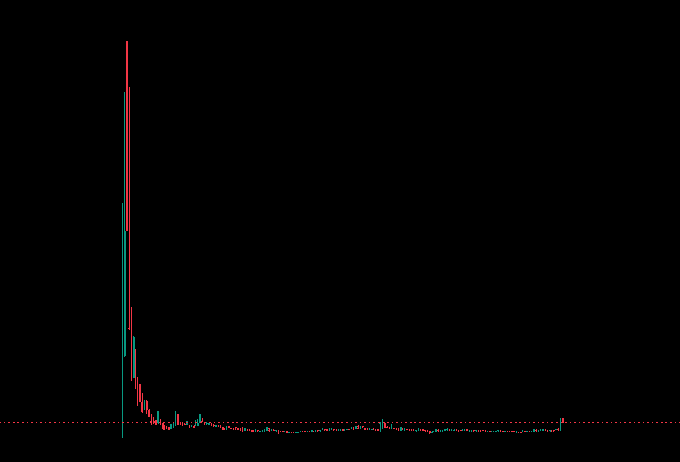 A candlestick chart displays a dramatic vertical price spike (highlighted in red/teal) early on, followed by a long flat decline with minimal volume activity, supporting the post's suggestion that BNB could "run back turbo" from its current low base. The chart visually emphasizes the massive initial pump relative to the prolonged consolidation, framing the asset as a potential rebound candidate.