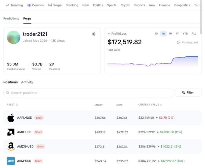 A trading dashboard for user 'trader2121' showing perpetual positions including shorts on AAPL-USD, AMD-USD, AMZN-USD, and ARM-USD, with a 1W profit/loss of $172,519.82 on Polymarket.