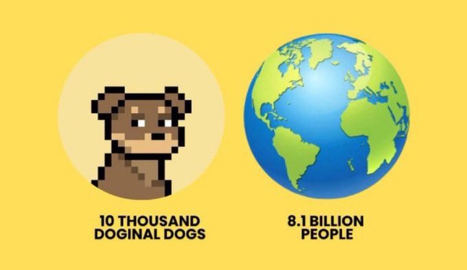 An infographic with a yellow background showing a pixelated dog on the left labeled '10 THOUSAND DOGINAL DOGS' and a globe on the right labeled '8.1 BILLION PEOPLE'.