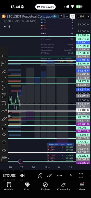 A TradingView chart for the **BTCUSDT Perpetual Contract** shows Bitcoin price action around **81,536.9 (−363.9, −0.44%)** with numerous horizontal cyan/red levels spanning roughly **76,283 to 88,310**, visually illustrating repeated reactions and clustering near the middle of the mapped range. The chart reinforces the post’s point that price has repeatedly been drawn toward the **81.4K–81.5K** area before establishing another range.