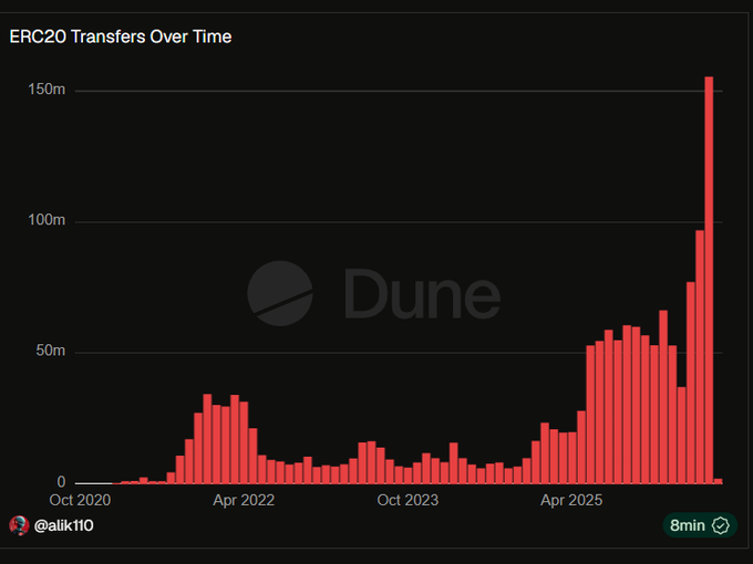 A Dune analytics chart titled 'ERC20 Transfers Over Time' showing a dramatic spike to over 150m transfers near 2025, credited to @alikl10.