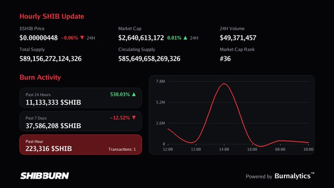 The image shows a "Hourly SHIB Update" dashboard from SHIBBURN displaying Shiba Inu (SHIB) cryptocurrency statistics, including a price of $0.00000448, market cap of $2,640,613,172, and a burn activity chart showing 11,133,333 SHIB burned in the past 24 hours (up 530.03%) but only 223,316 SHIB burned in the past hour, supporting the post's note about a "modest amount burned this hour."