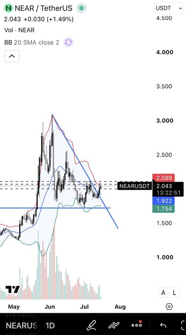 TradingView chart for NEAR/USDT showing price at 2.043 (+1.49%) with Bollinger Bands and 20 SMA indicators over a May–August timeframe.