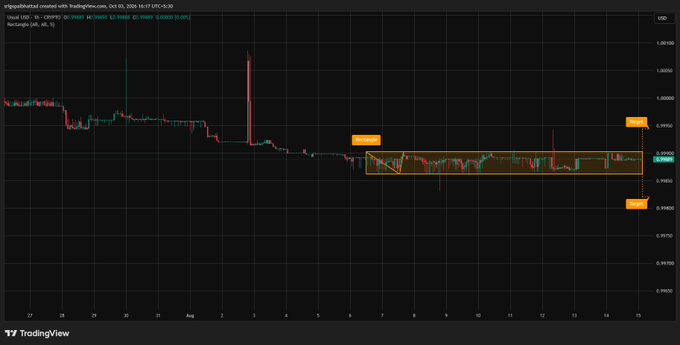 TradingView candlestick chart of the SLF/USD pair showing a sharp price spike around August 3rd followed by a consolidation pattern, with a "Range" indicator labeled at 0.99710 (High) and 0.99703 (Low).