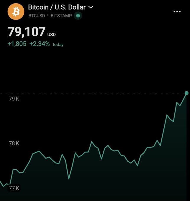 A Bitcoin/U.S. Dollar (BTCUSD) price chart from Bitstamp showing a current price of $79,107 USD, up $1,805 (+2.34%) for the day, with a line graph trending upward from around $77K to $79K.