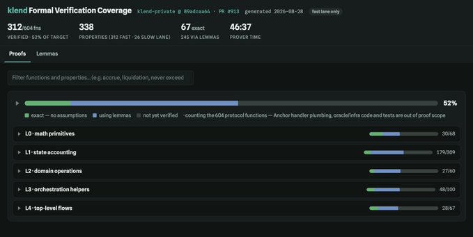 The image displays Klend's formal verification coverage dashboard, showing 312 out of 604 functions verified (52% of target) across 338 properties, with 67 exact matches via lemmas, broken down by category (L0-L4) including "math primitives" (30/64), "state accounting" (179/309), "domain operations" (27/60), "orchestrator helpers" (48/100), and "top-level flows" (28/67). This visualizes the recent jump in formal verification coverage mentioned in the post, confirming the 52% figure and showing where verification work is concentrated across the protocol's codebase.