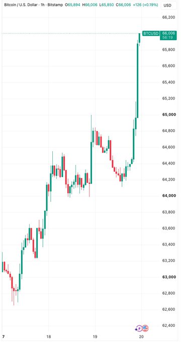 A Bitcoin/USD 1-hour candlestick chart shows BTCUSD trading at $66,006, up 1.19% ($775), with price action climbing from around $62,600 to a peak near $66,200 across July 18-20, illustrating the continued upward momentum that contributed to Bitcoin breaking the $69,000 milestone.