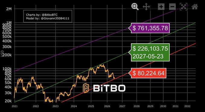 The image is a logarithmic Bitcoin price chart from 2021 to 2032, created by @BitboBTC and modeled by @Giovanni35084111, displaying actual Bitcoin price action (in orange) overlaid with three ascending regression trend lines showing projected future prices: $80,224.64, $226,103.75 (dated 2027-05-23), and $761,355.78. The post questions why Bitcoin's current price hasn't reached the $760,000 level projected by the upper trendline, suggesting skepticism about these long-term price forecasts since actual BTC trading has remained far below these model predictions.